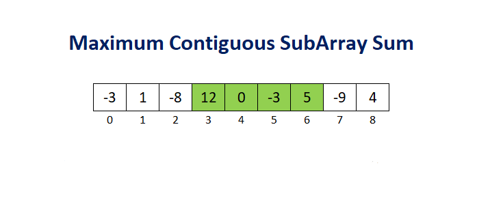 Maximum Subarray Sum