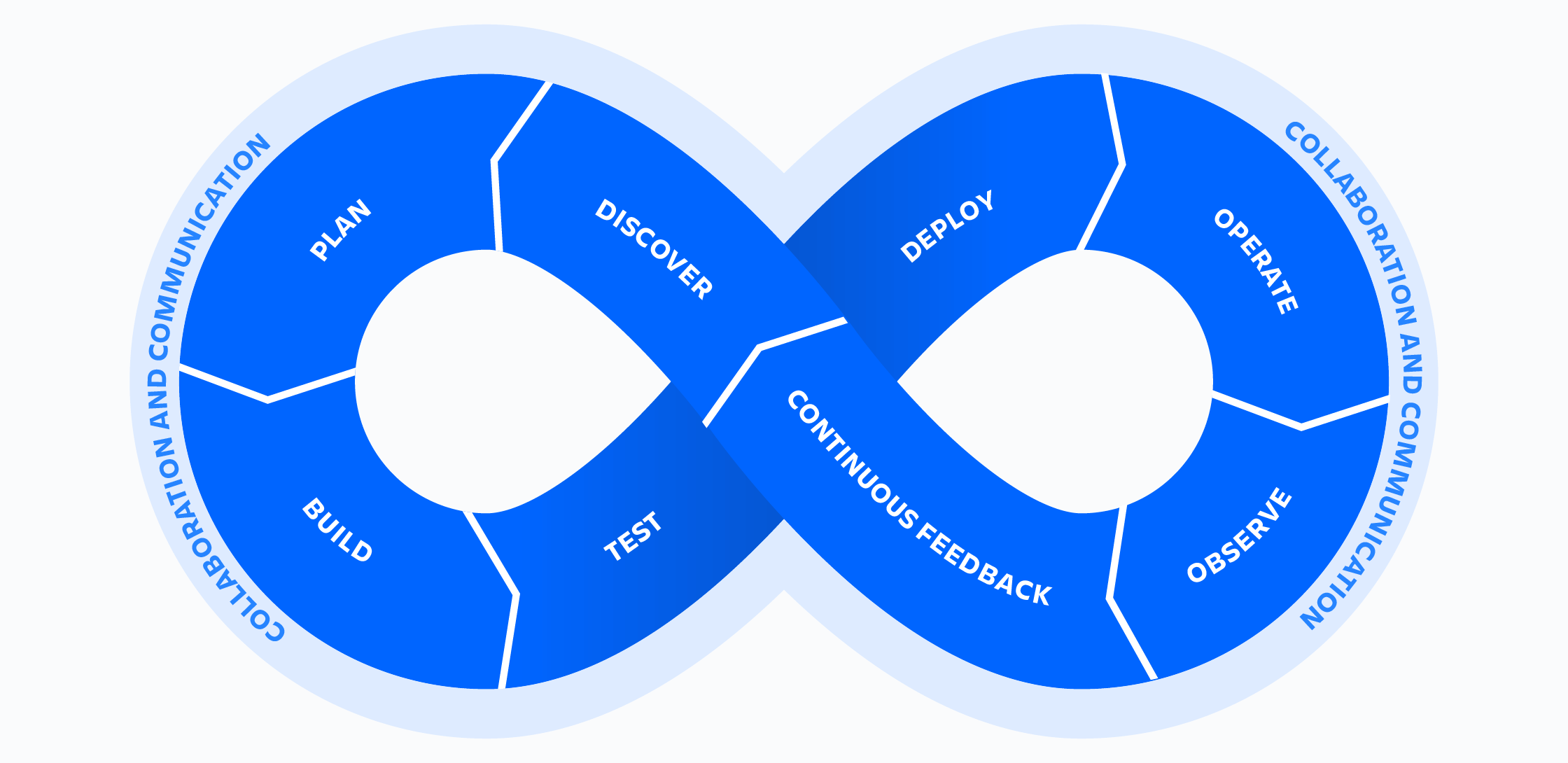 An Introduction to DevOps