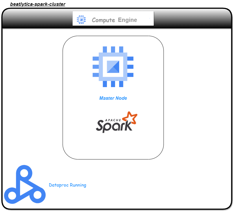 Setting up a Spark Cluster to Read Messages from Kafka(Beat~lytica part 2)