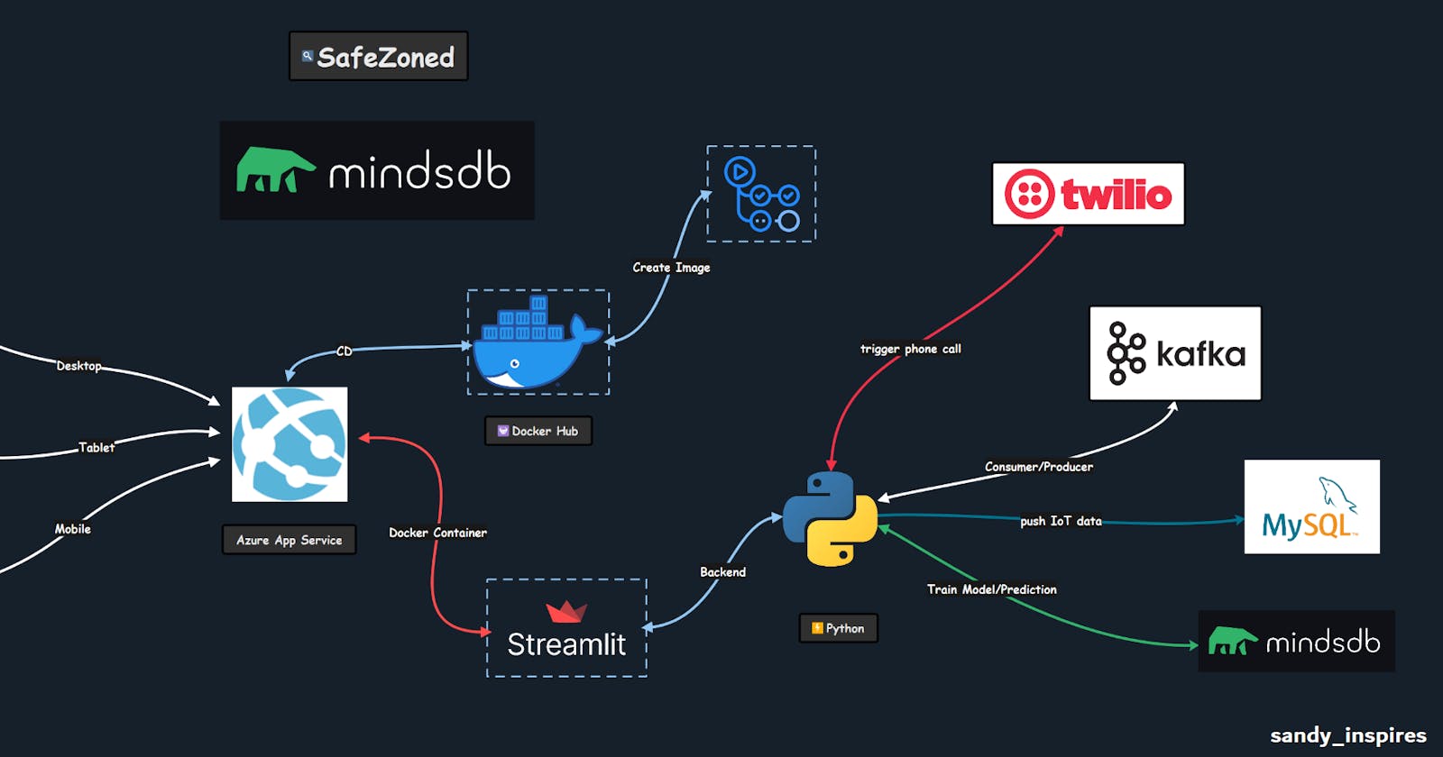 SafeZoned: IoT based monitoring System for child safety with Kafka and MindsDB