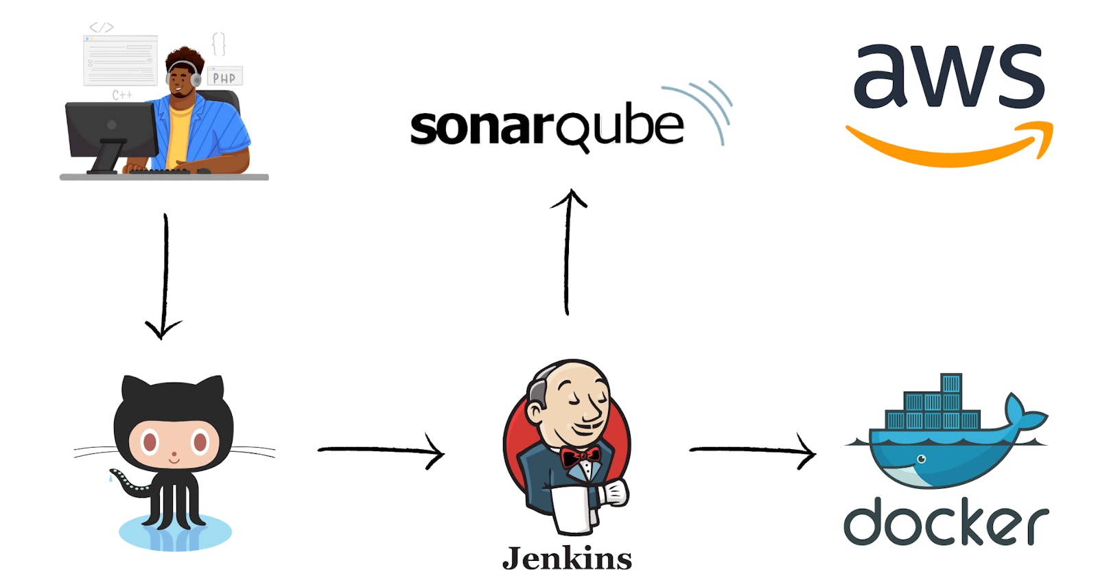 Build a CI/CD Pipeline using Jenkins, SonarQube, Docker and AWS