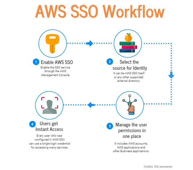 AWS Single Sign-on (SSO)