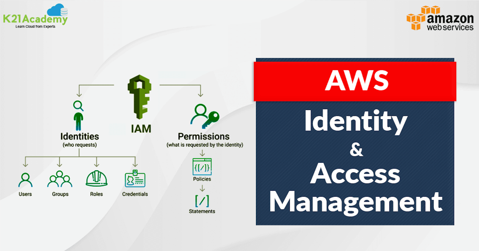 AWS and its Services , Configuration of IAM