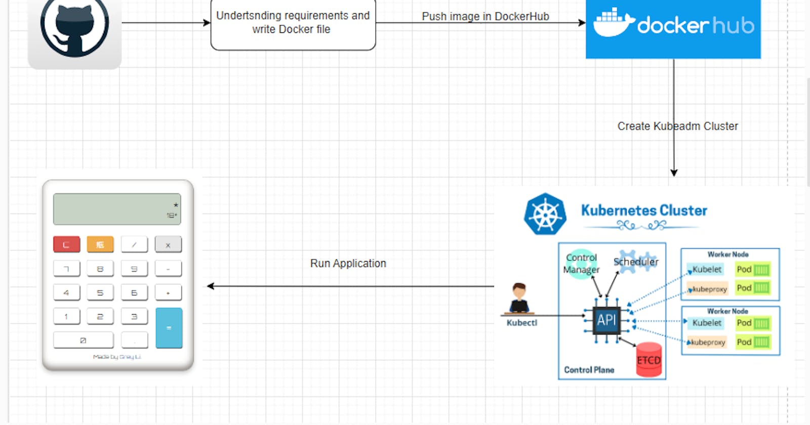 Deploy an application on Kubernetes