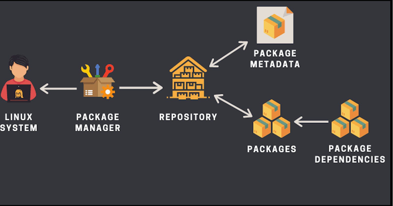 Understanding package manager and systemctl