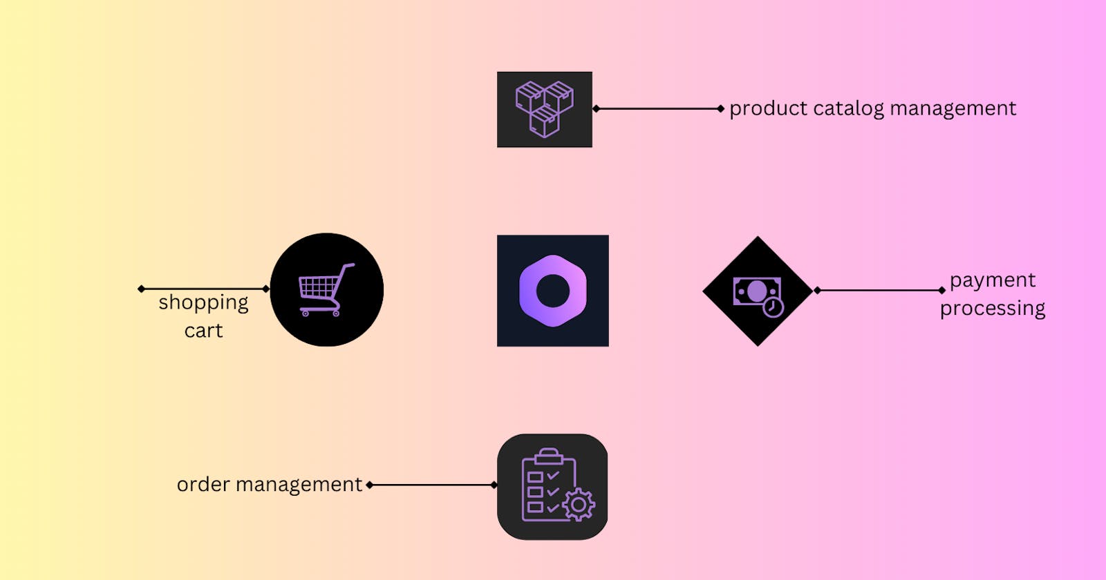 Designing Scalable and High-performance E-commerce Systems with MedusaJS and Microservices Architecture