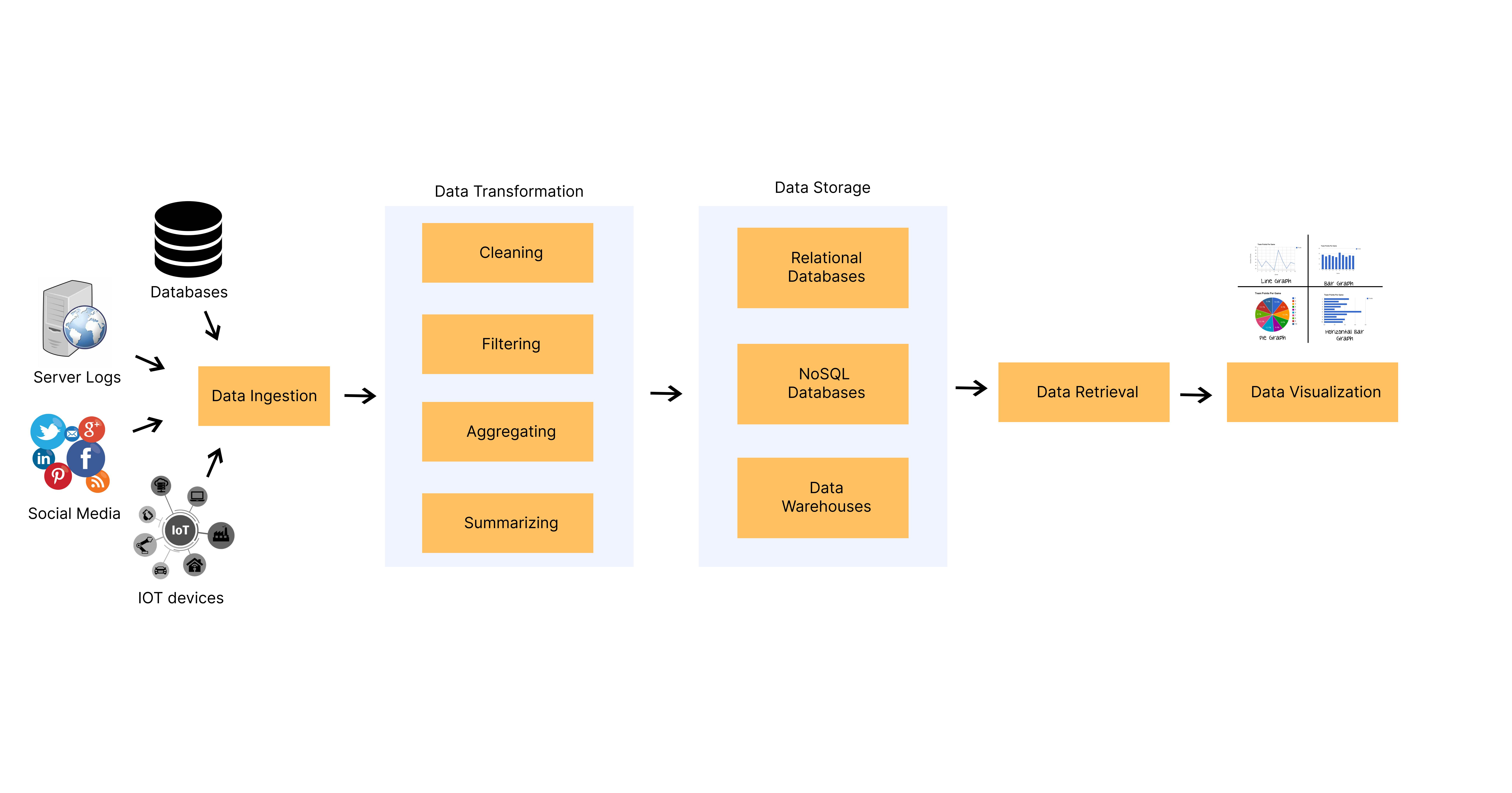 Components of data engineering