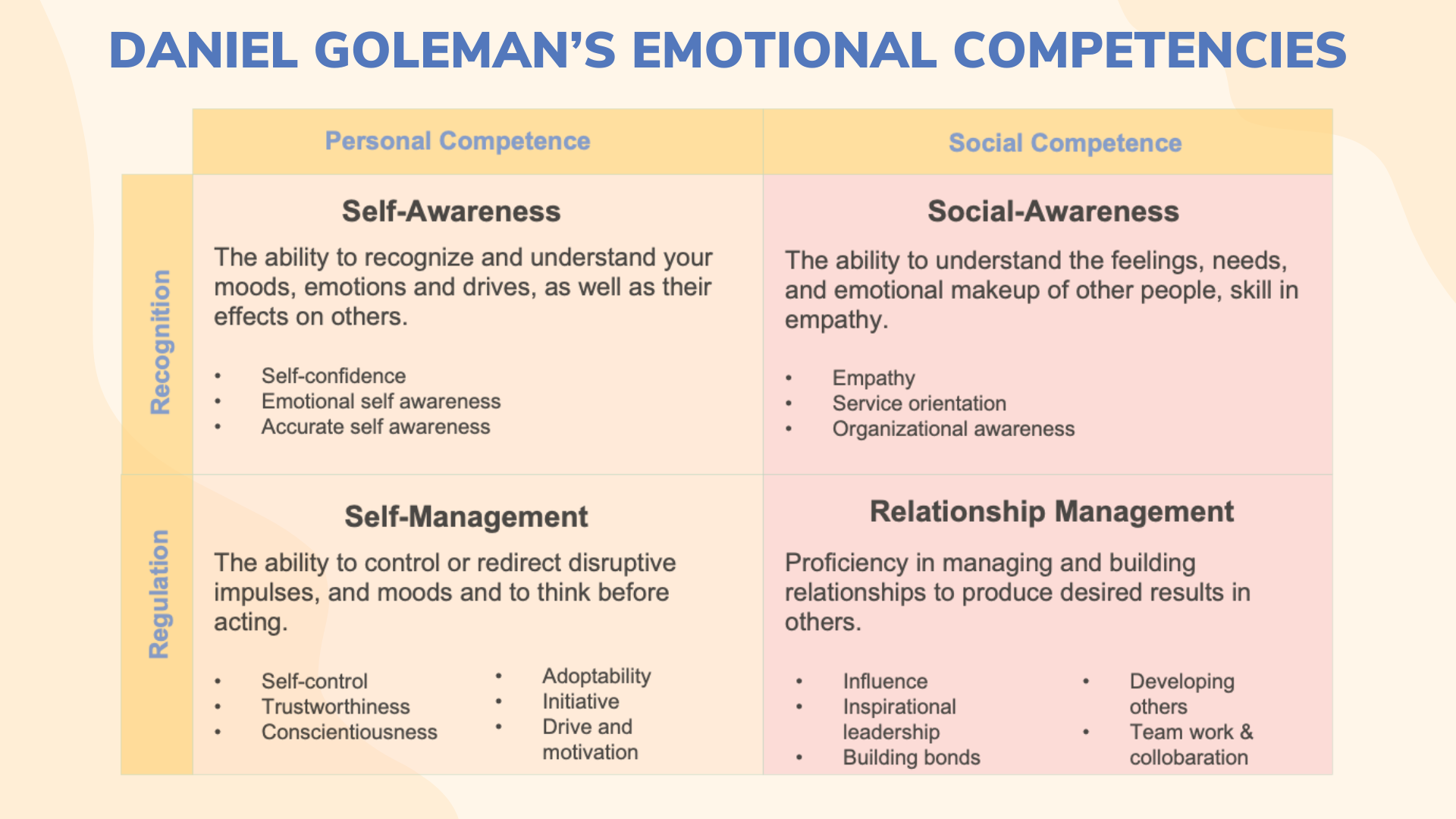 Daniel Golemans Emotional Competencies