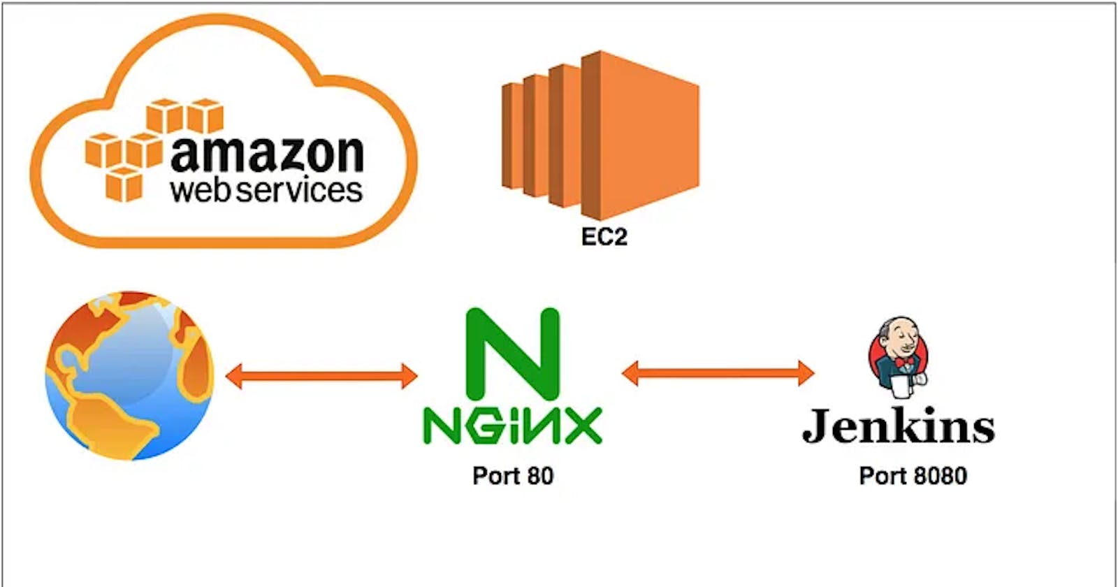 Configure Jenkins using  Nginx Reverse Proxy on Ubuntu 22.04 on AWS
