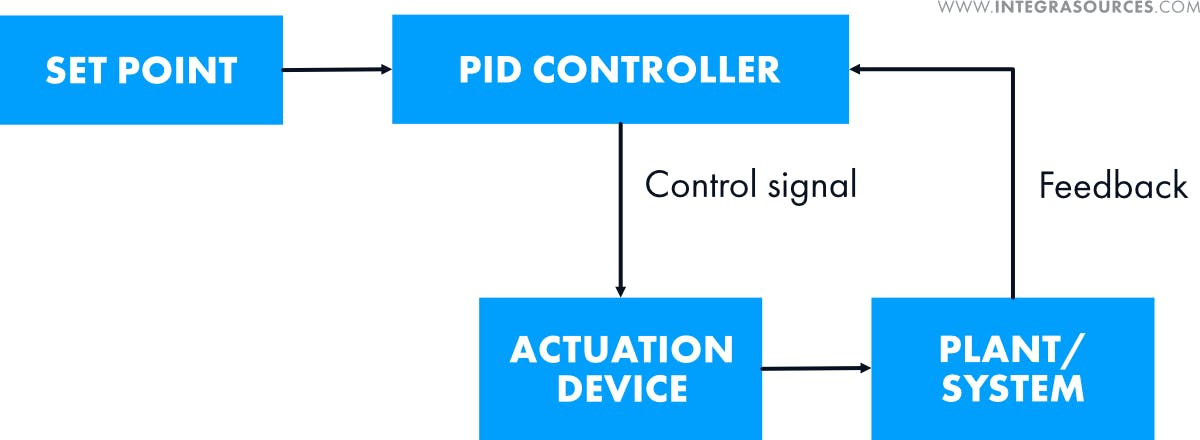 A scheme showing the structure of a closed loop control system with a PID controller.