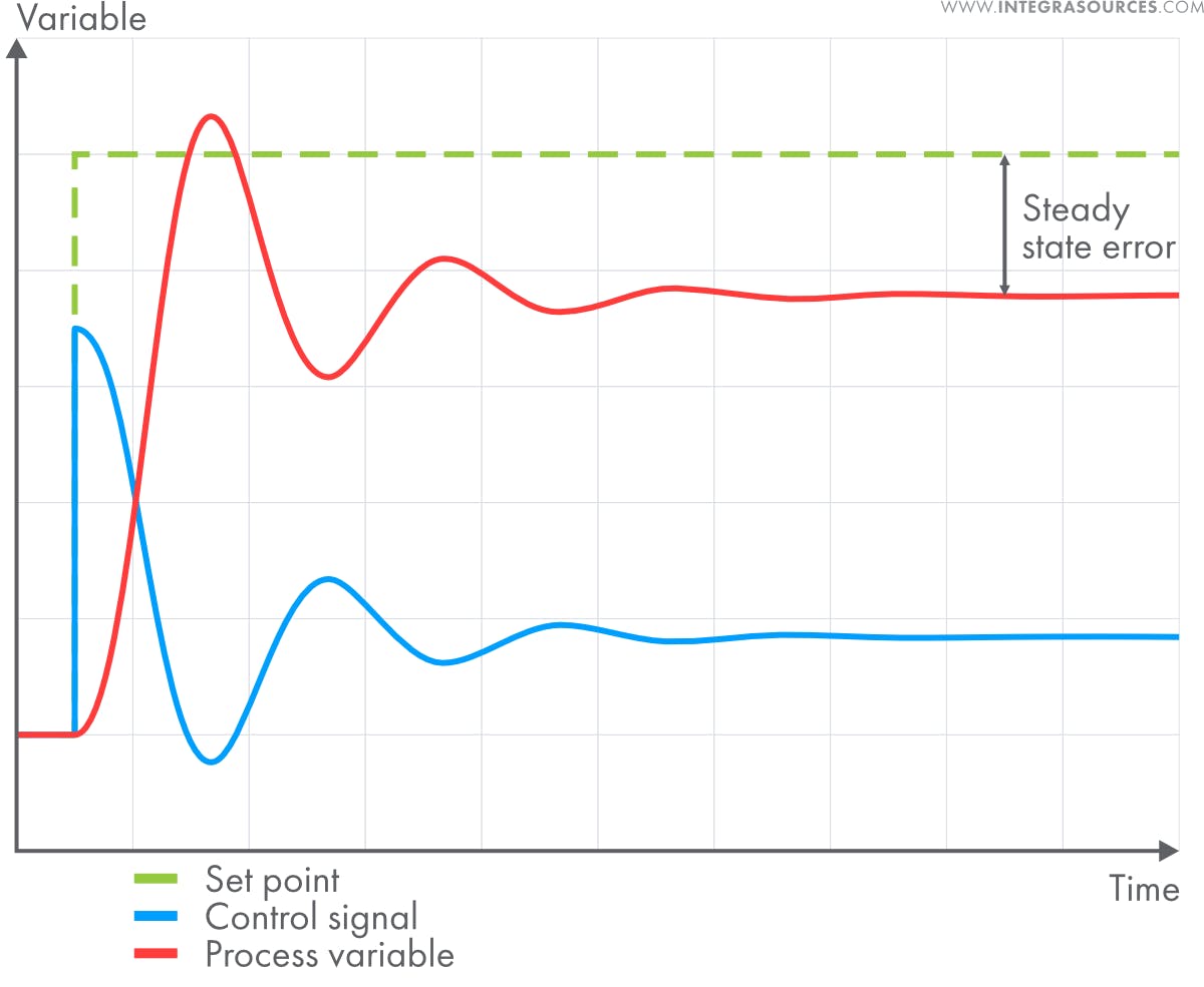 A plot showing the work of a P-only controller in a temperature control system. The I and D terms are off.