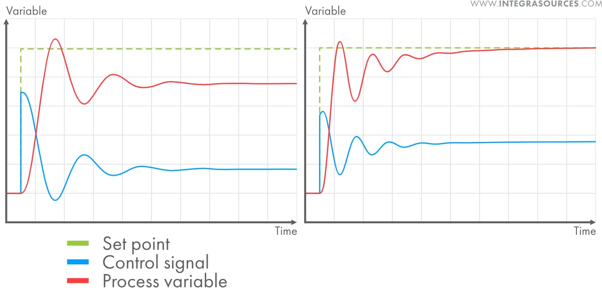 Two graphs showing the work of a P controller, that causes a steady-state error, and a PI controller, that eliminates the error.