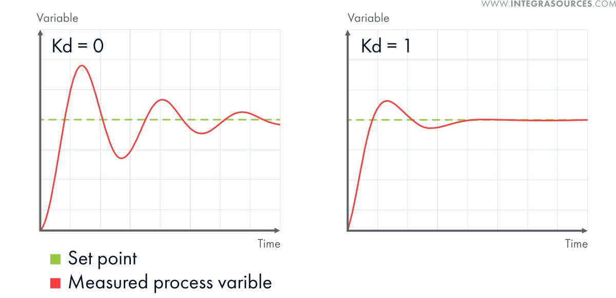 Two plots showing the work of a PID controller with and without the D term.