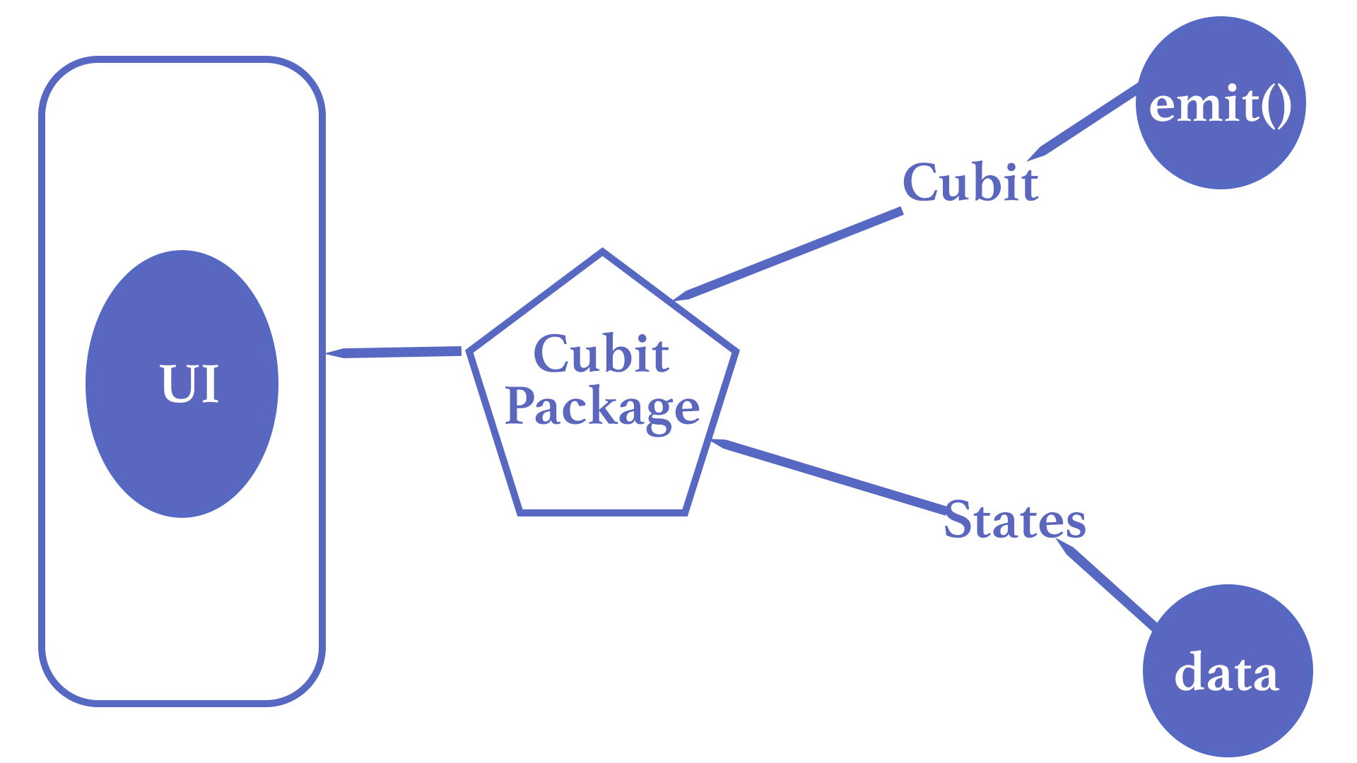 Managing State in Flutter with Cubit: A Todo List App Tutorial