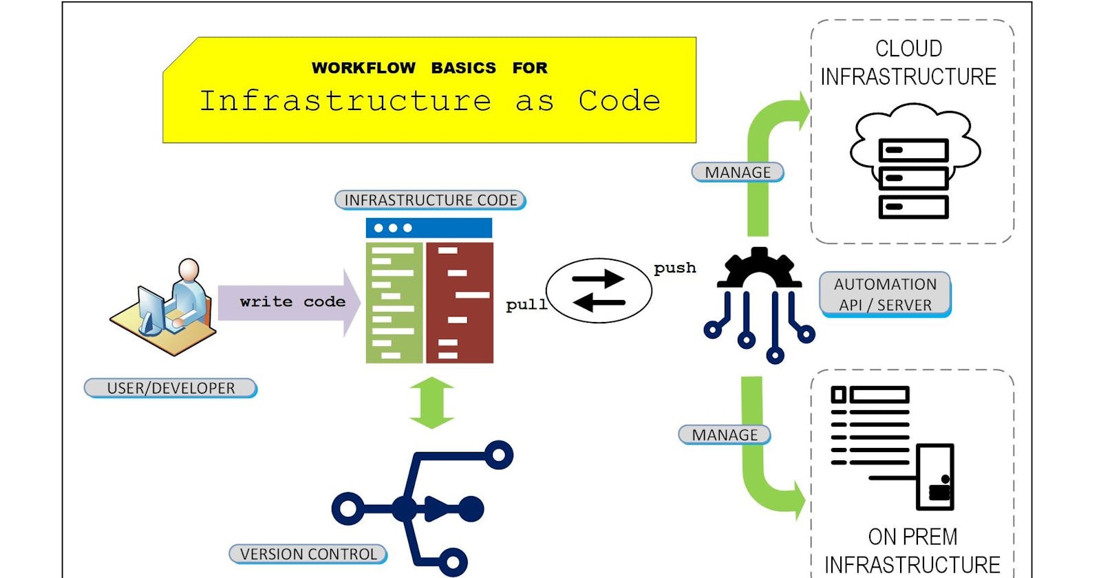DevOps: Understanding Infrastructure as Code and Configuration Management