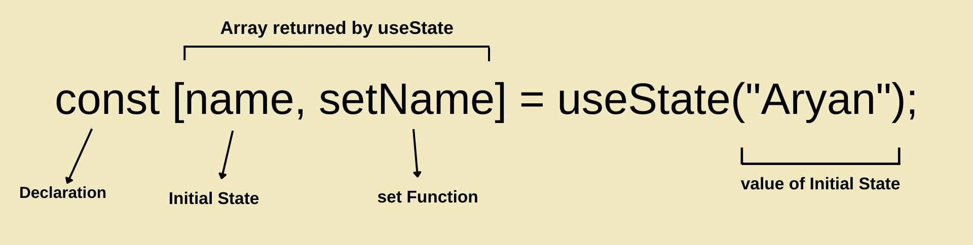 A pictorial representation of useState hook, const [name, setName] = useState("Aryan"), it has a declaration, and return an array of a initial state, an updater function and tasks the value of initial state as argument.