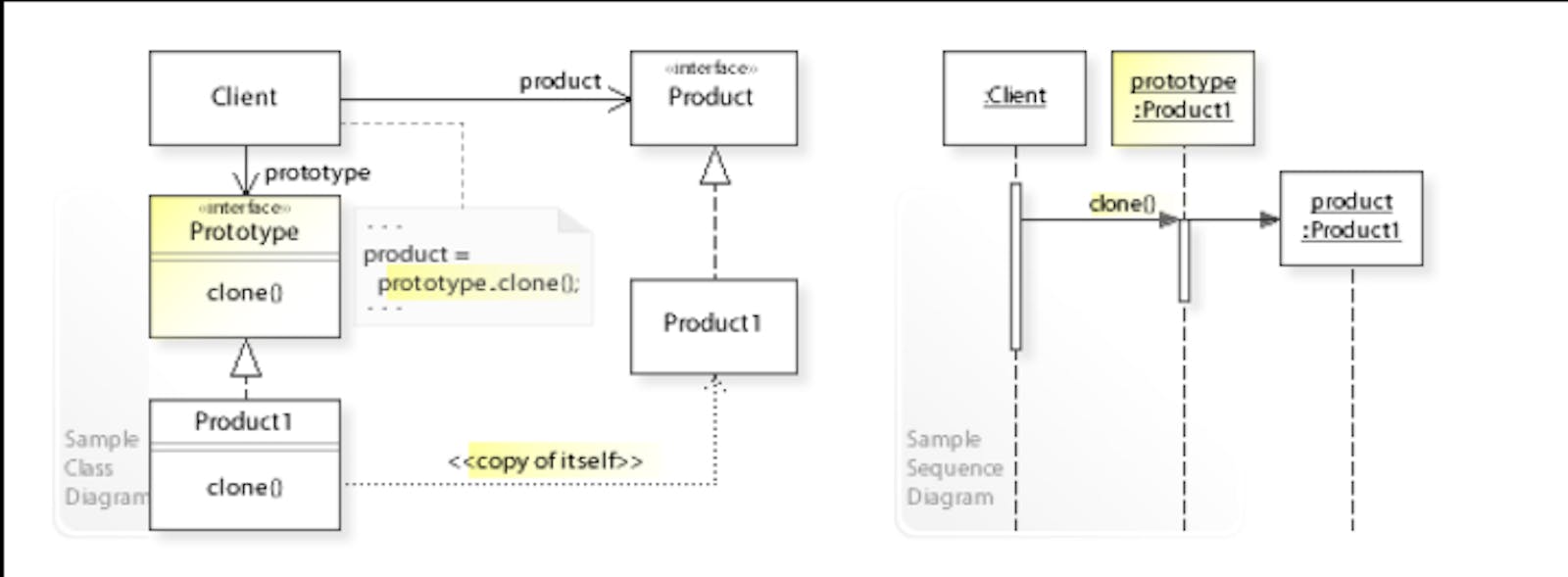 Prototype Pattern - Java - Explained