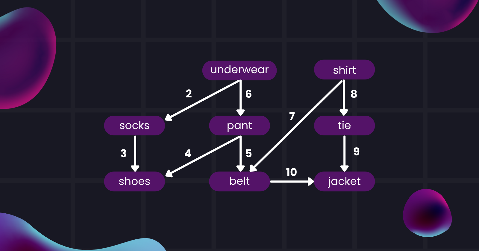 Finding the shortest path with topological sort in Directed Acyclic Graph