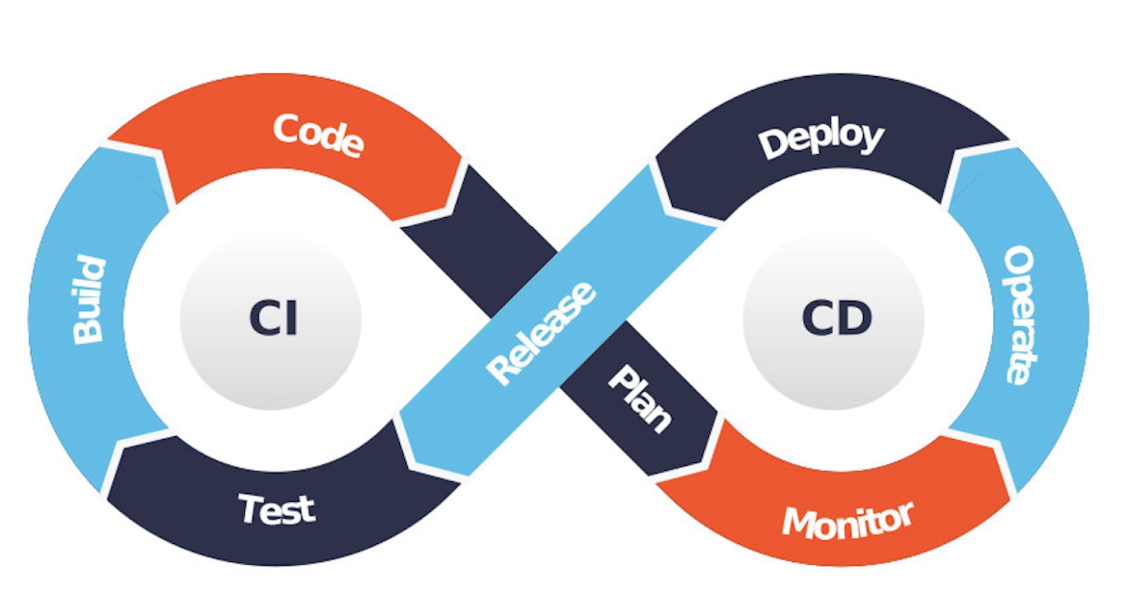 Maximizing Efficiency with CI/CD: An Overview of Top Tools