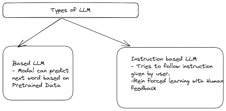 Prompt engineering - Instruction based LLM