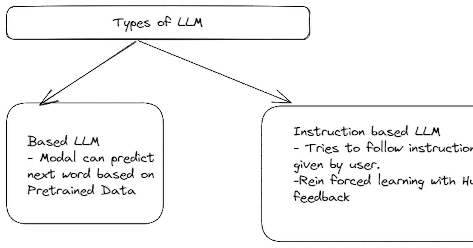 Prompt engineering  - Instruction based LLM