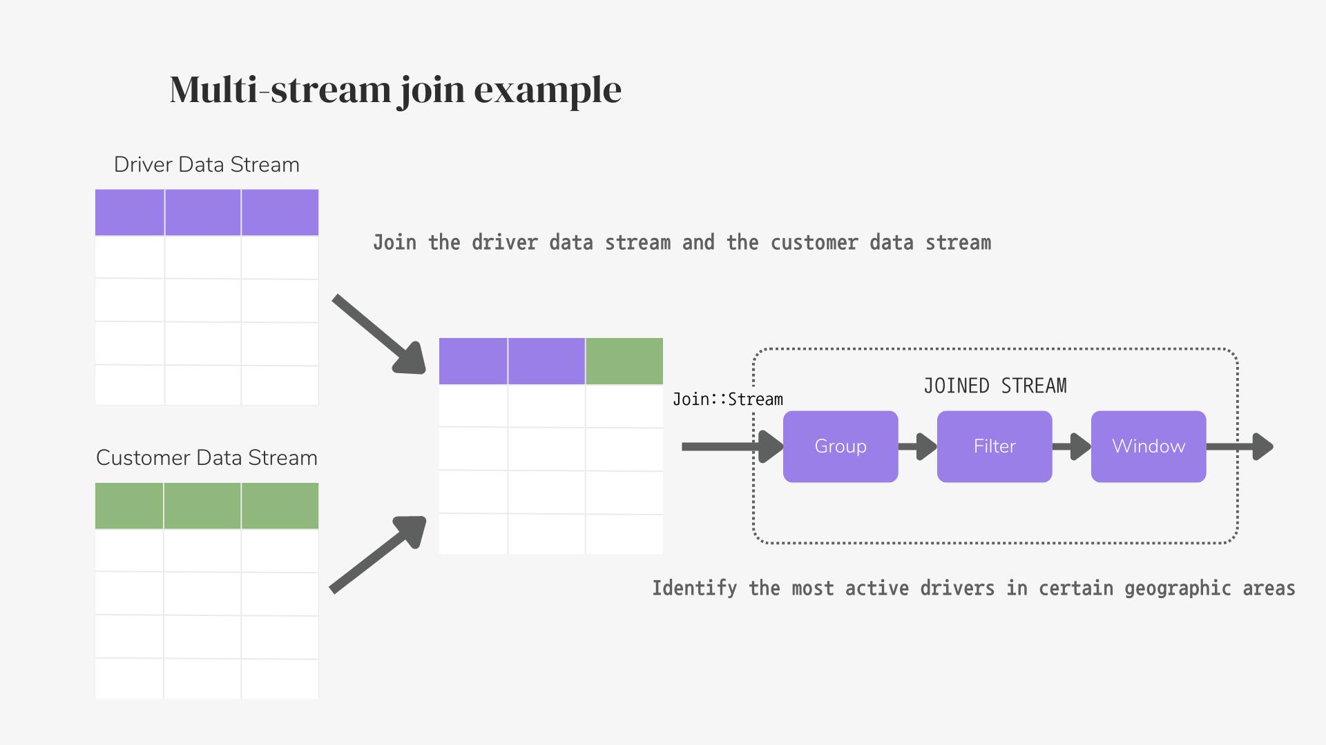 Multi-stream join example