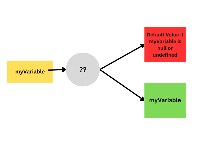 Nullish coalescing (??) & Optional chaining (?.) in JS