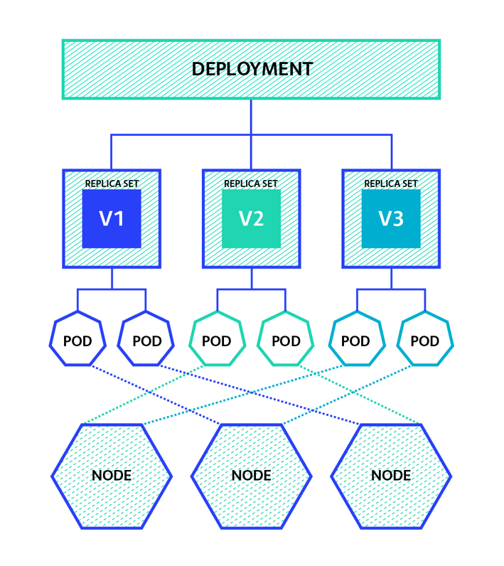 Understanding 🚀the difference between Deployment and ReplicaSet ✅in Kubernetes