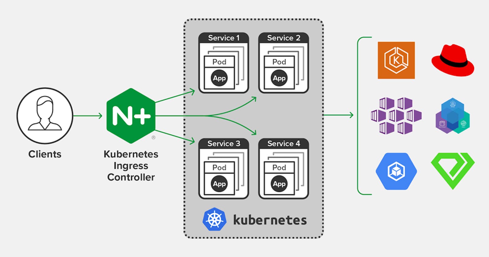 A Beginner's Guide to Ingress and Ingress Controllers in Kubernetes