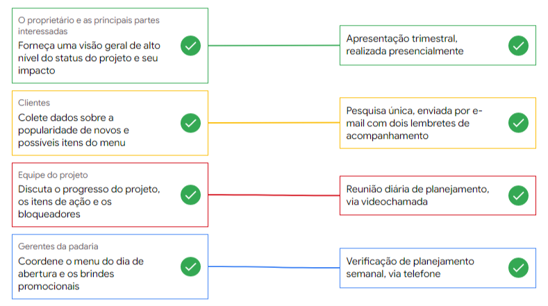 Qual frequência, tipo e método de comunicação você deve usar