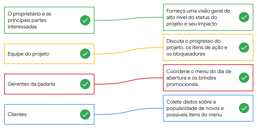 Qual é a meta de comunicação