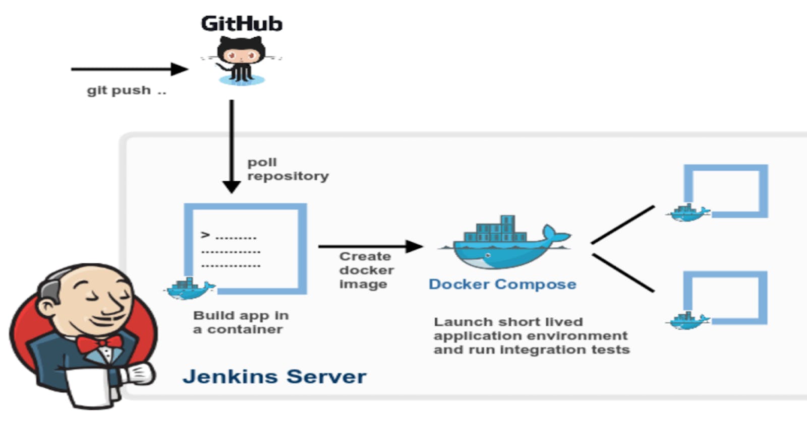 Building a Continuous Deployment Pipeline with Jenkins and Docker for iCoderBootstrap