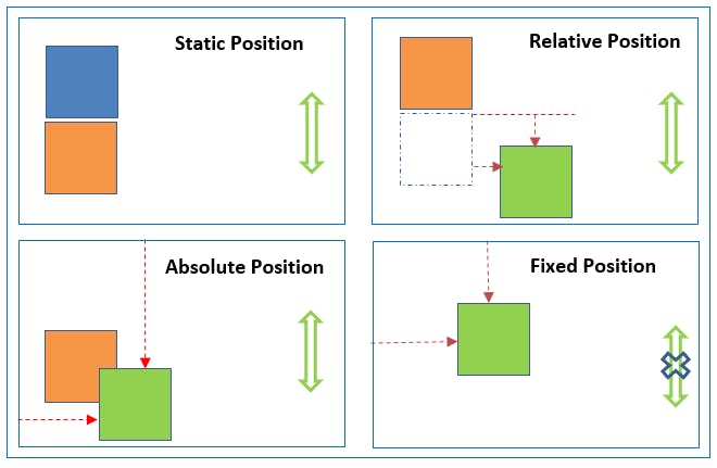examples of static position, relative position, absolute position and fixed position