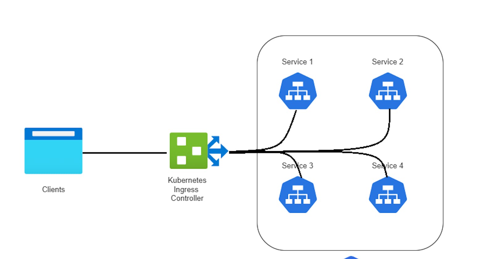 Understanding Kubernetes Ingress and SSL Routing for Secure and Scalable Deployments