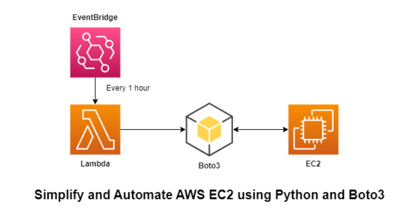 Simplify and Automate AWS EC2 Management using Python and Boto3