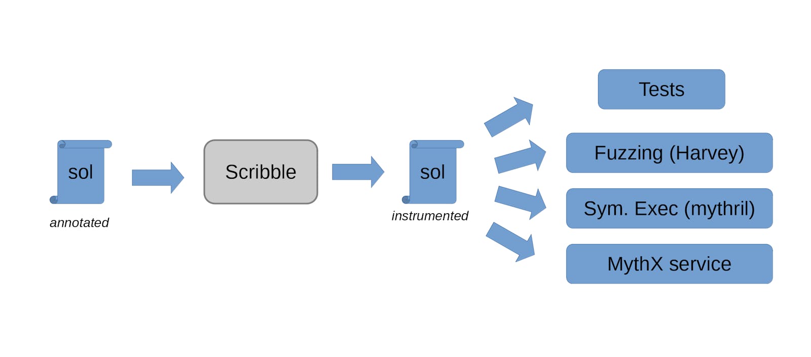 Streamline Your Smart Contract Development with Scribble