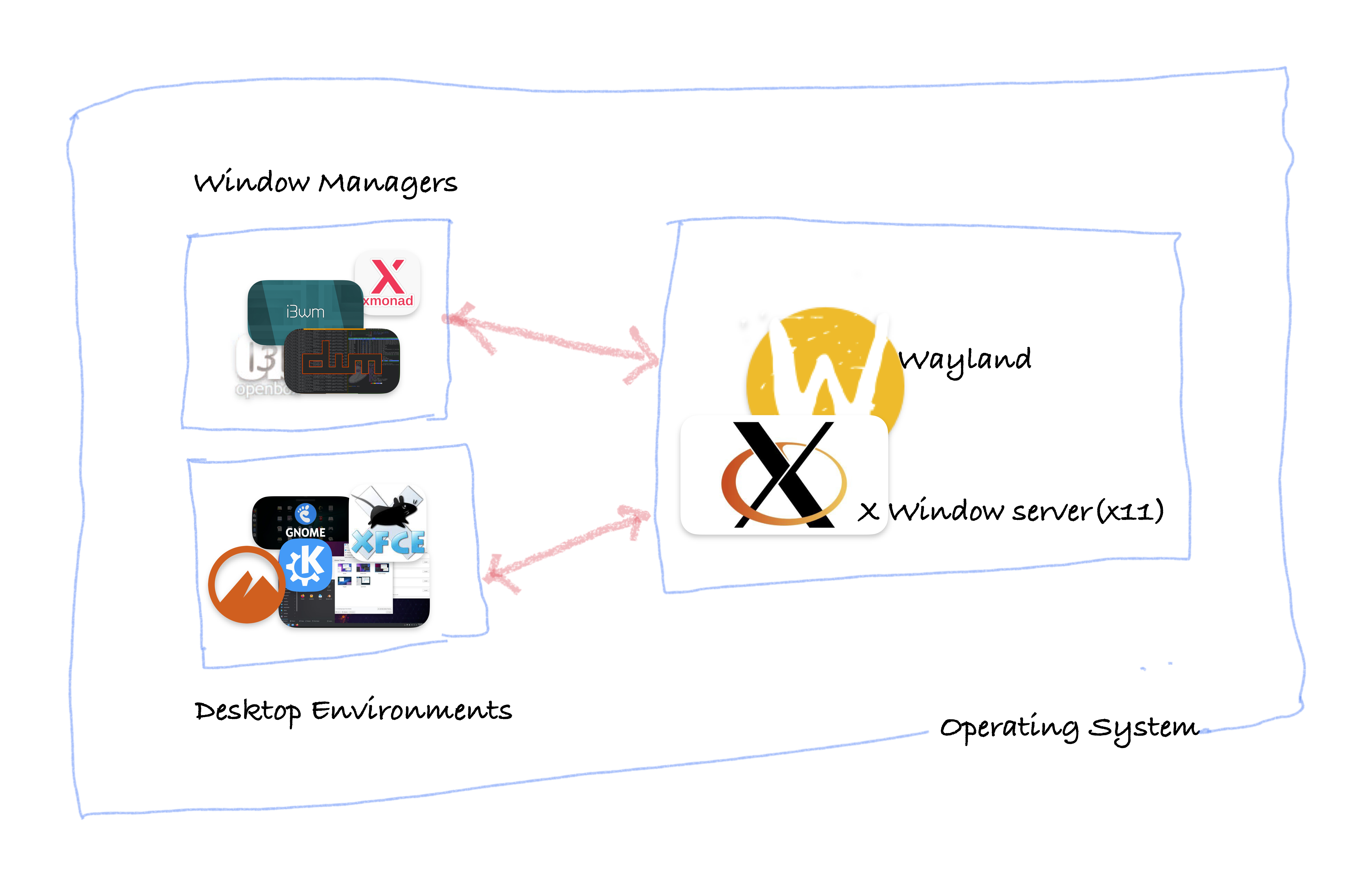 Introduction: Window Managers and Desktop Environments