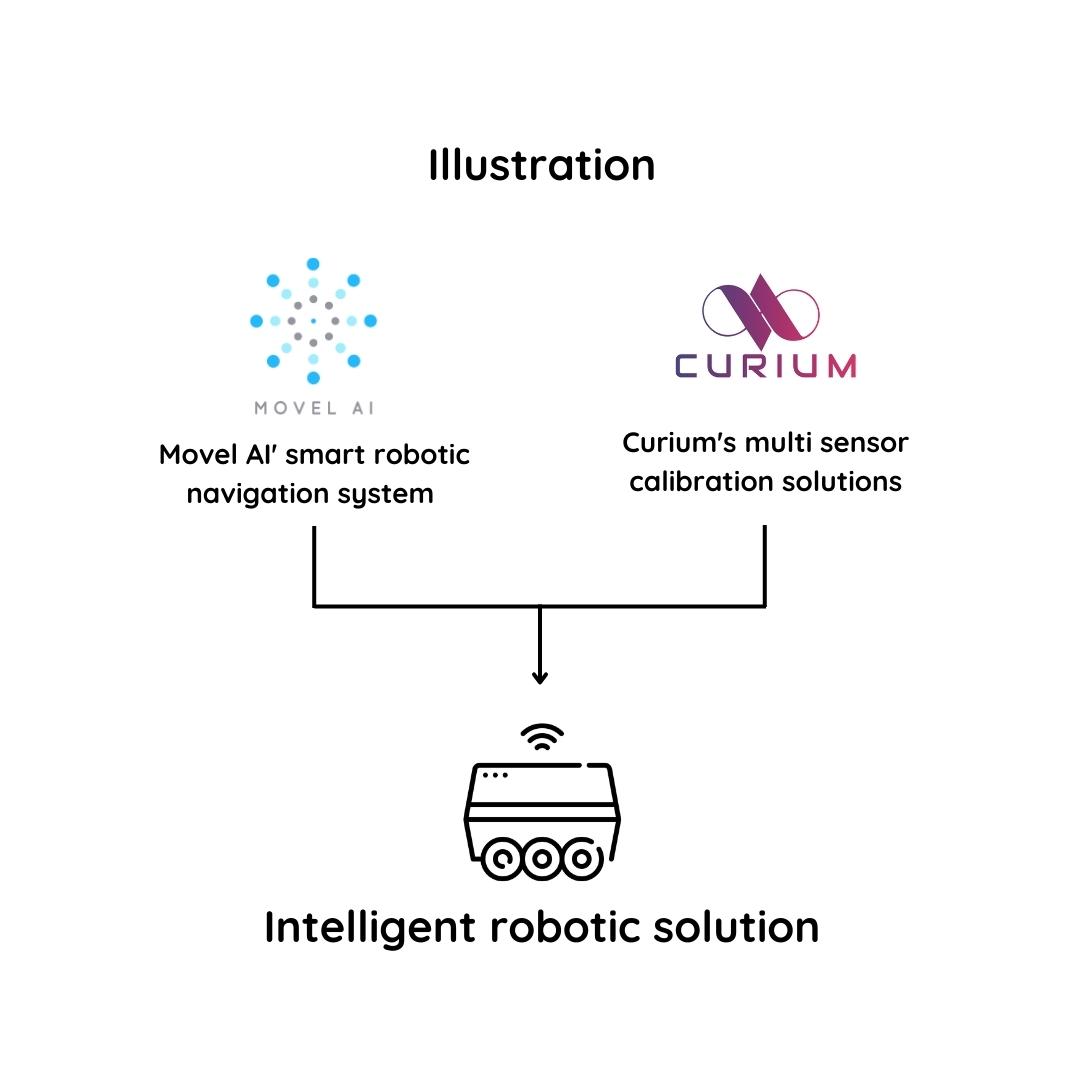 Movel AI and Curium's mutual collaboration agreement