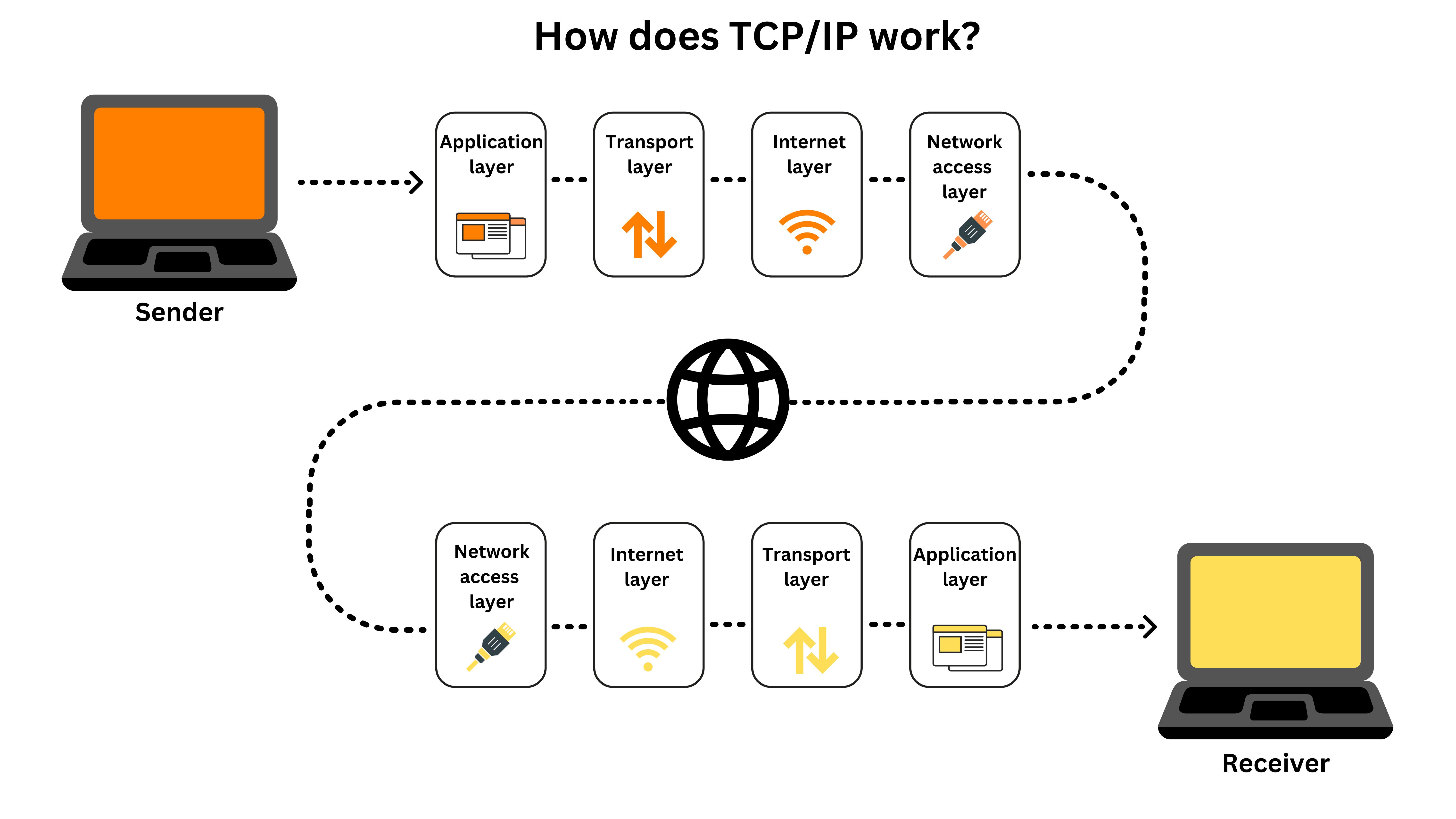 TCP/IP Protocol: The Language of the Internet