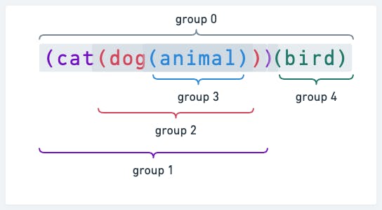 nested groups in regex