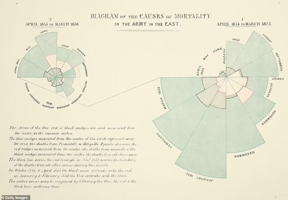 Florence Nightingale's Rose Diagram