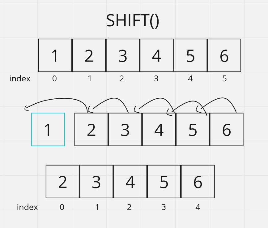 Image of the shift Method.