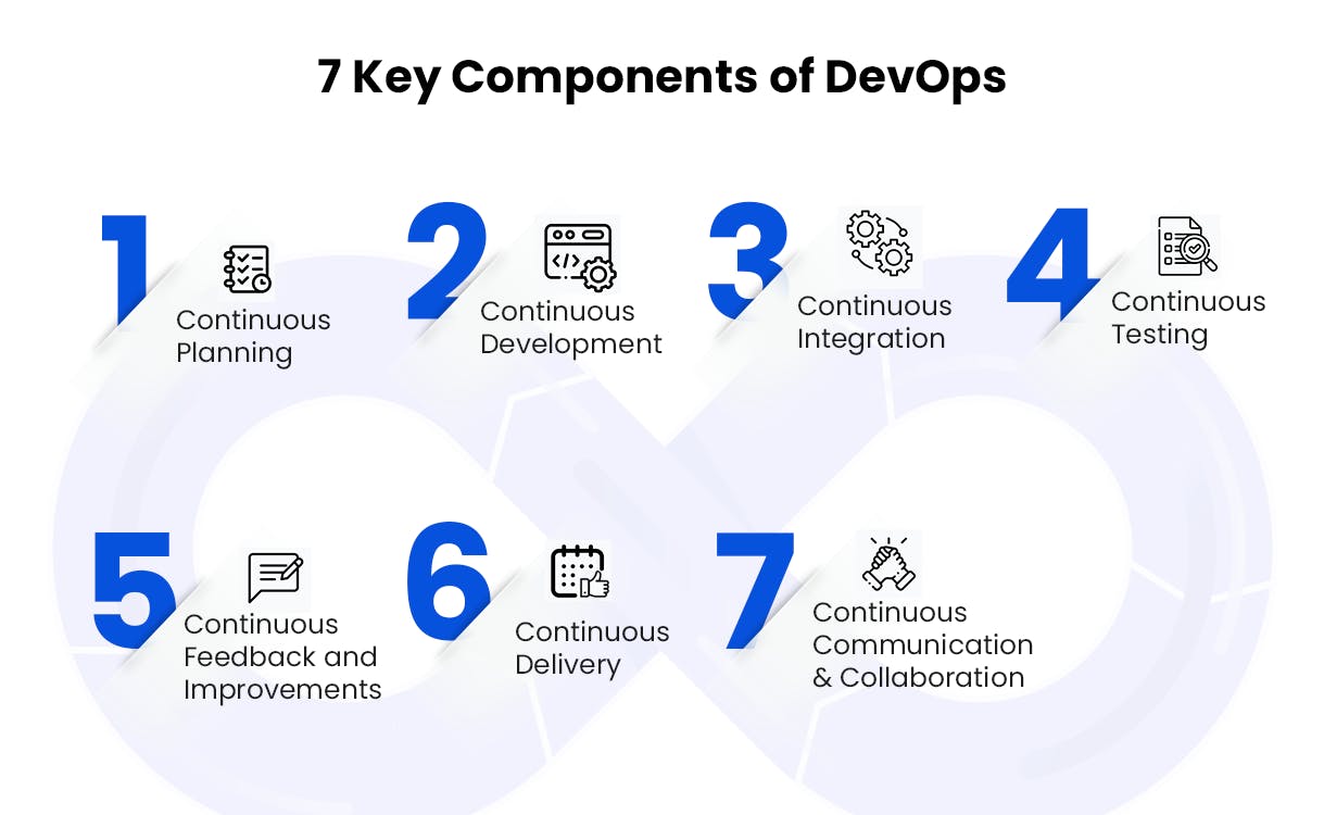 Components of DevOps