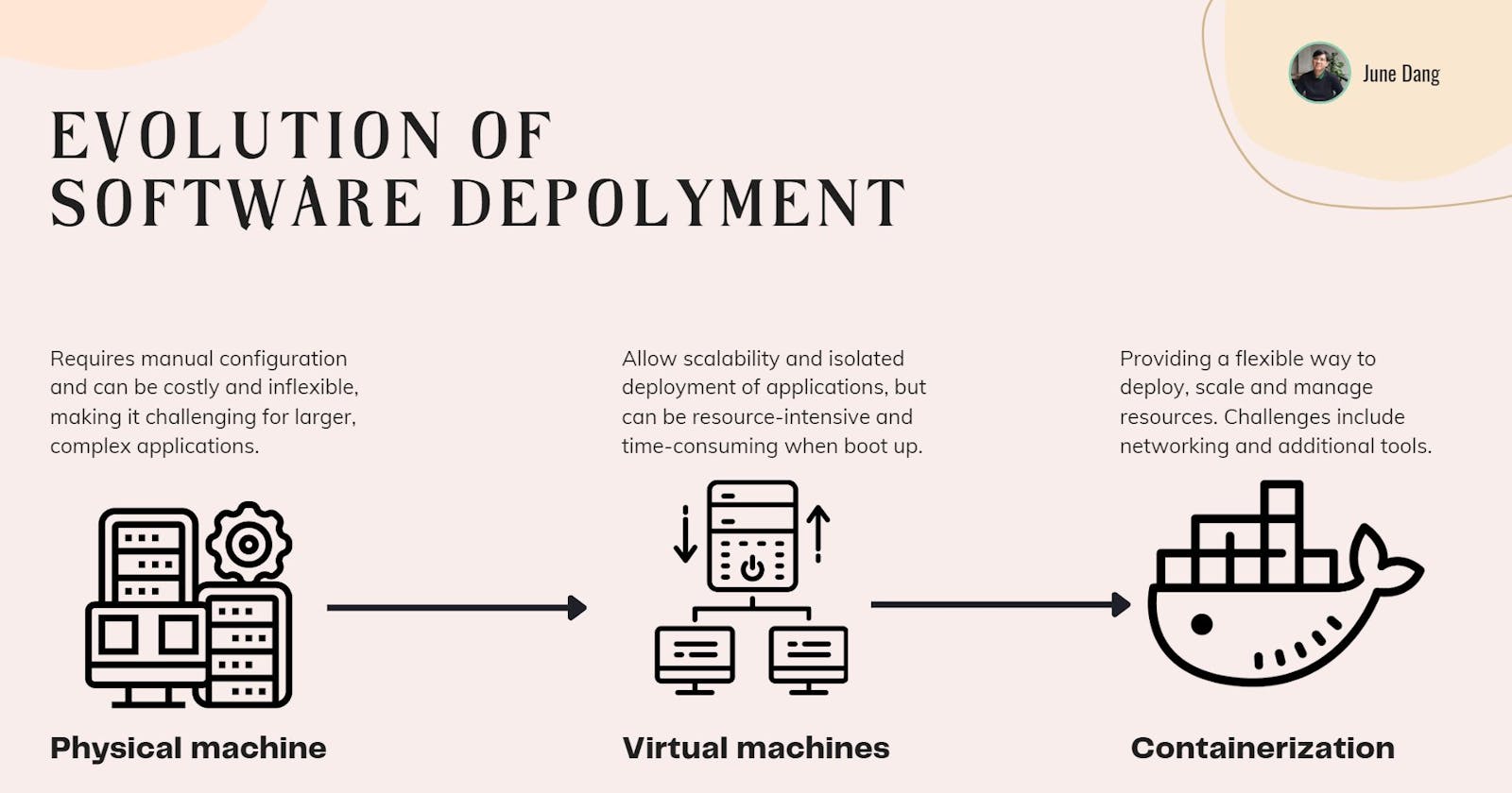 An evolution story of Software Deployment: From Dedicated Server to Containerization