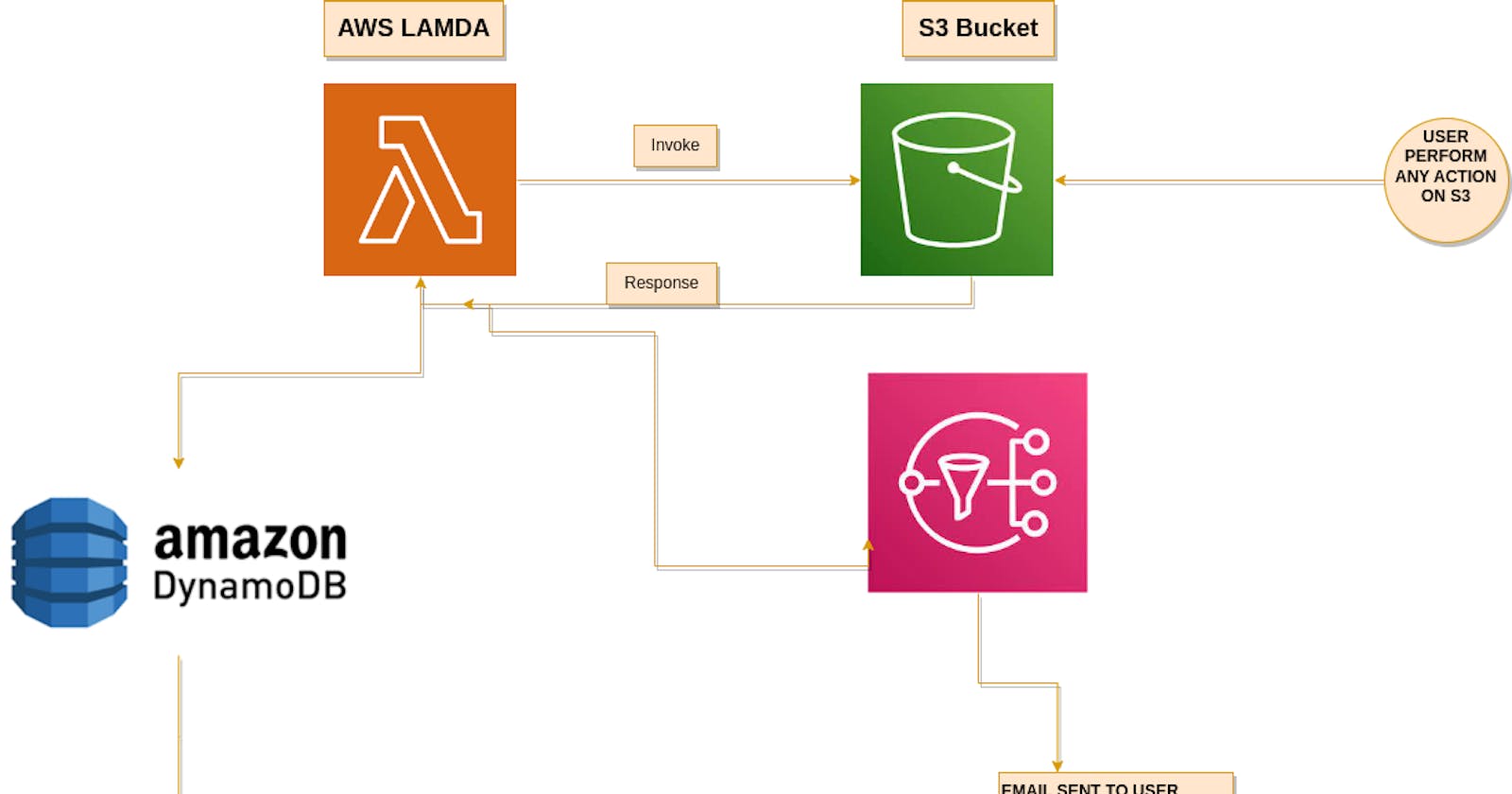 Building a Serverless Project with Lambda Function, SNS, S3, and DynamoDB