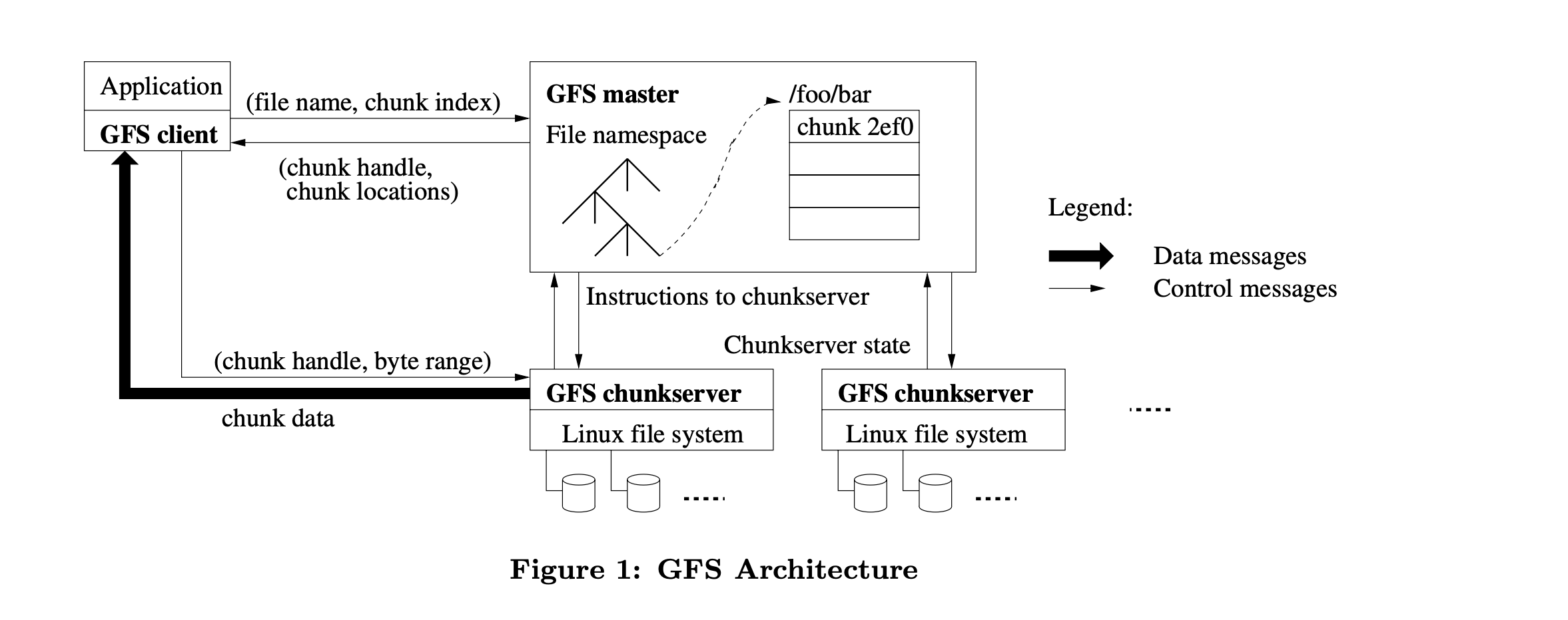 The Google File System - Case Study