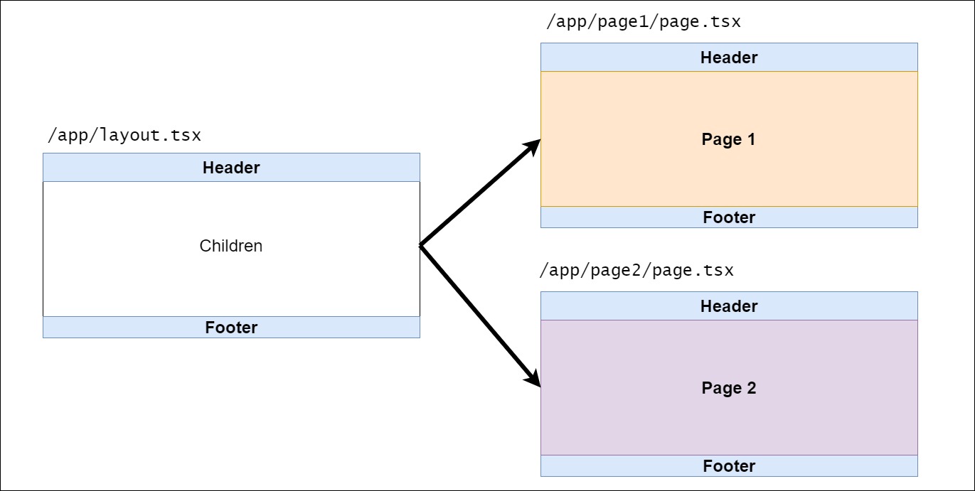 Same layout is being applied to two different pages