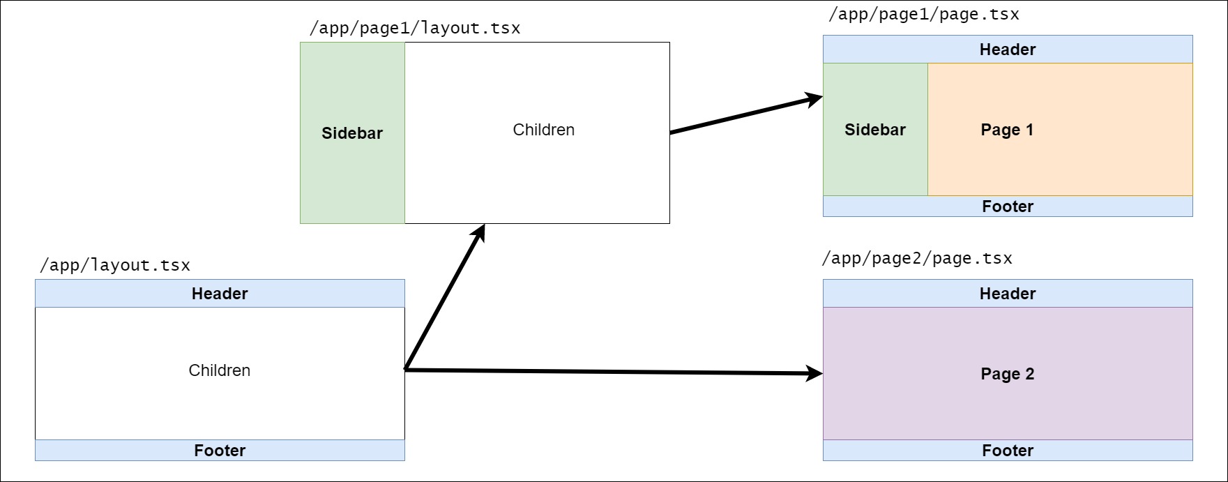 Nested Layout