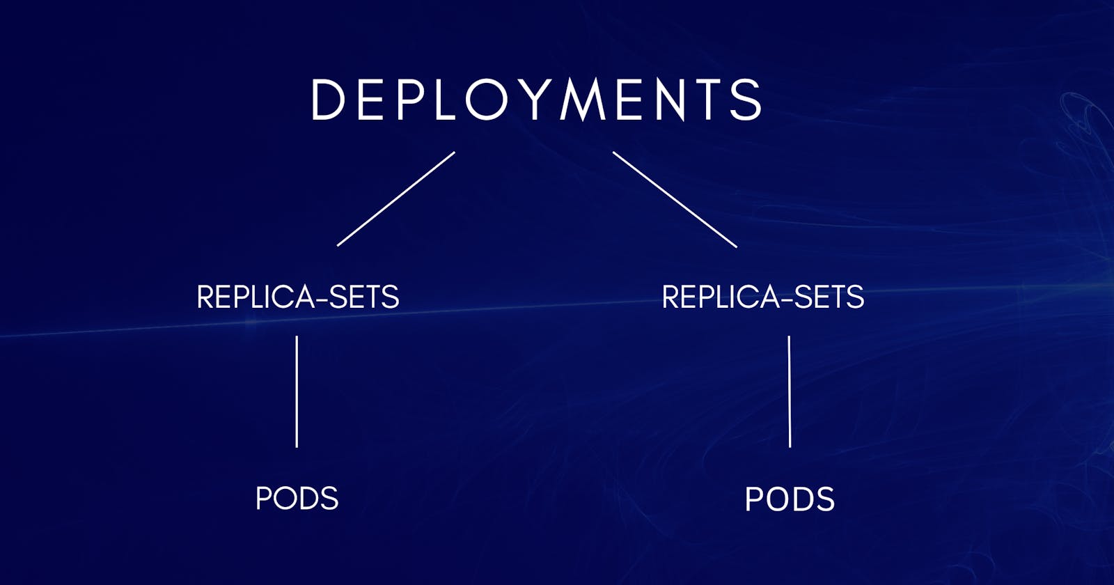What are Deployments and ReplicaSets in Kubernetes?