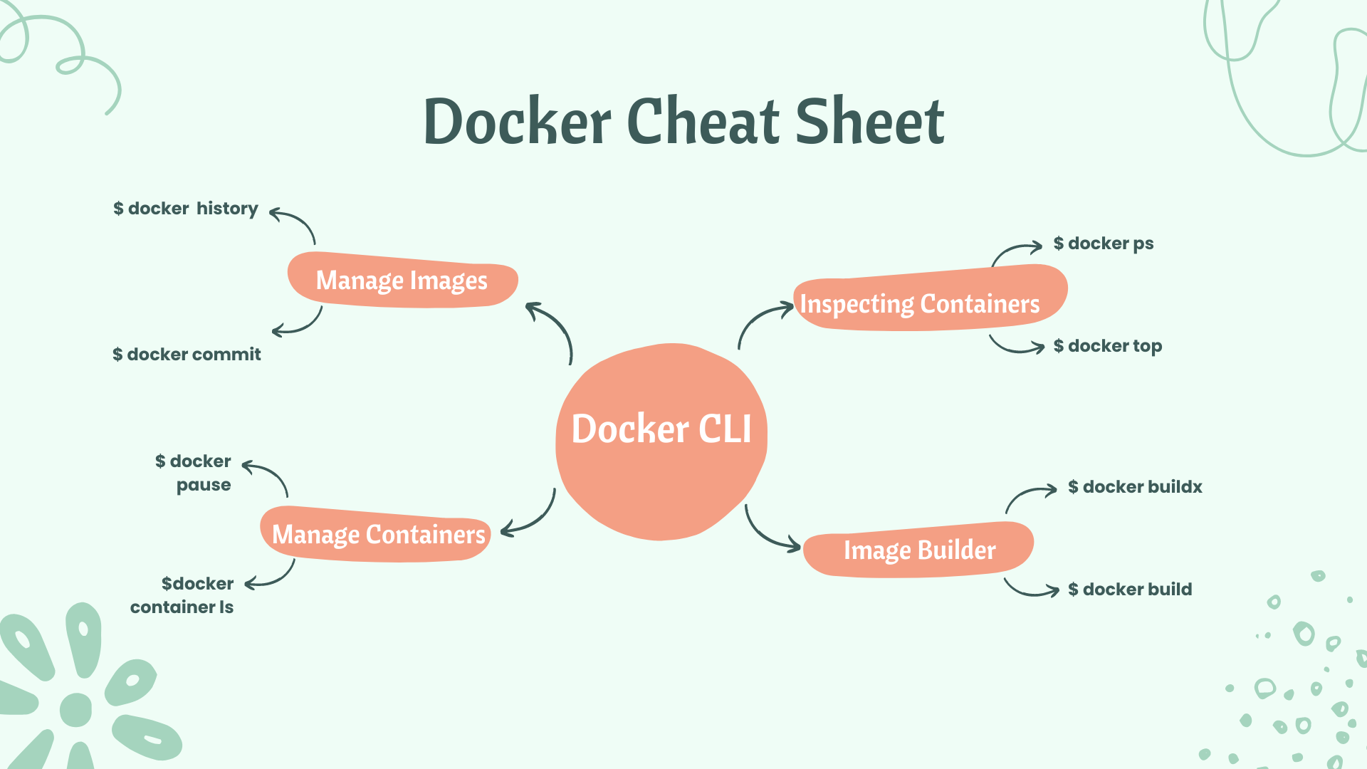 Docker Cheat Sheet